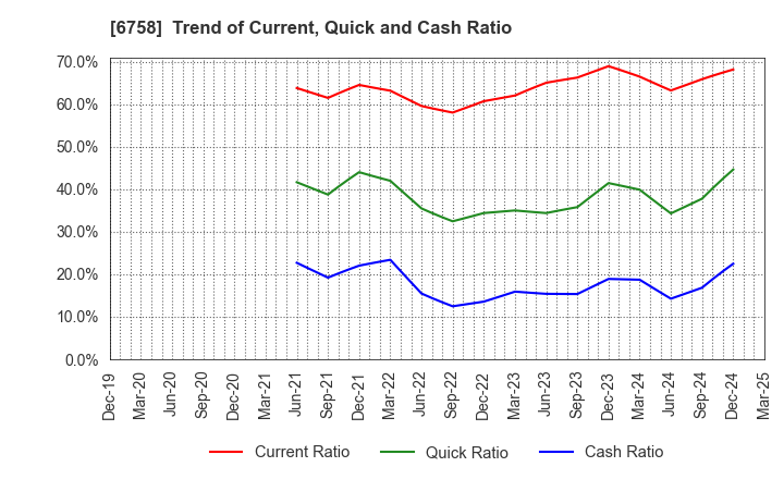 6758 SONY GROUP CORPORATION: Trend of Current, Quick and Cash Ratio