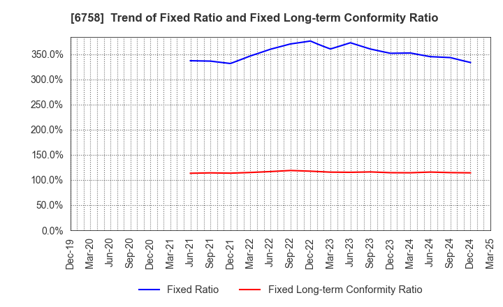 6758 SONY GROUP CORPORATION: Trend of Fixed Ratio and Fixed Long-term Conformity Ratio
