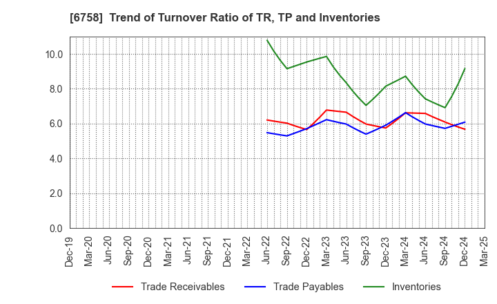 6758 SONY GROUP CORPORATION: Trend of Turnover Ratio of TR, TP and Inventories