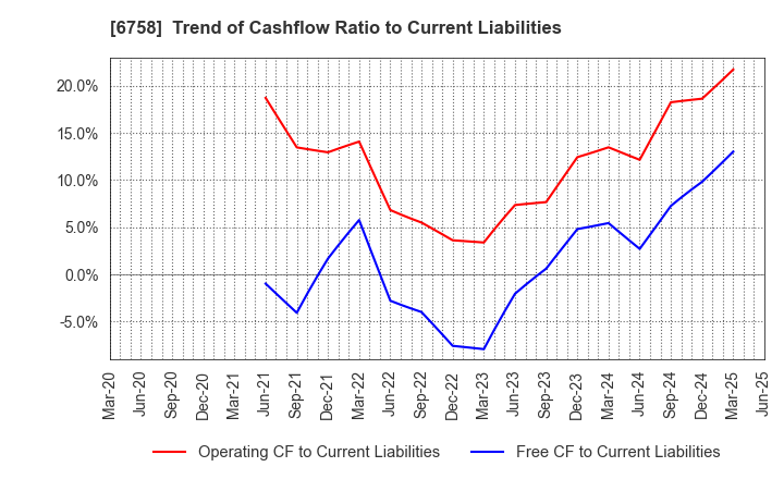 6758 SONY GROUP CORPORATION: Trend of Cashflow Ratio to Current Liabilities