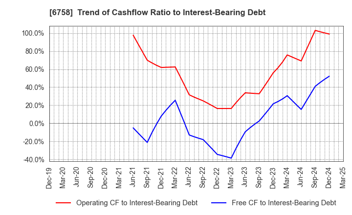 6758 SONY GROUP CORPORATION: Trend of Cashflow Ratio to Interest-Bearing Debt