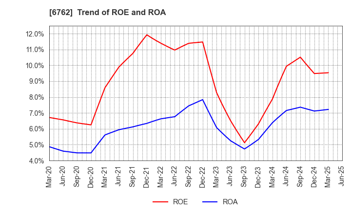 6762 TDK Corporation: Trend of ROE and ROA