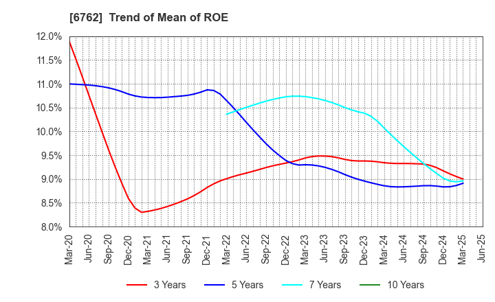6762 TDK Corporation: Trend of Mean of ROE
