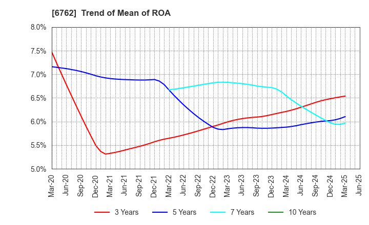 6762 TDK Corporation: Trend of Mean of ROA