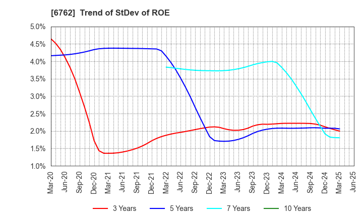6762 TDK Corporation: Trend of StDev of ROE