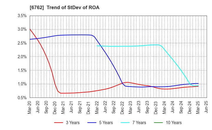 6762 TDK Corporation: Trend of StDev of ROA