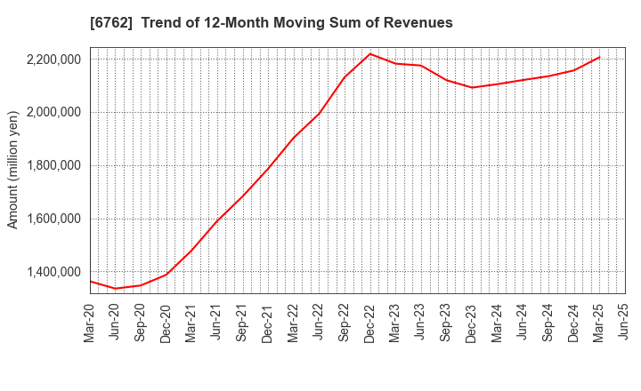 6762 TDK Corporation: Trend of 12-Month Moving Sum of Revenues