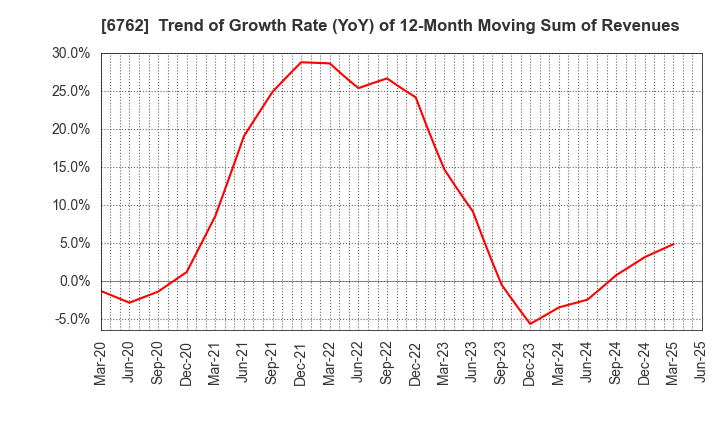 6762 TDK Corporation: Trend of Growth Rate (YoY) of 12-Month Moving Sum of Revenues