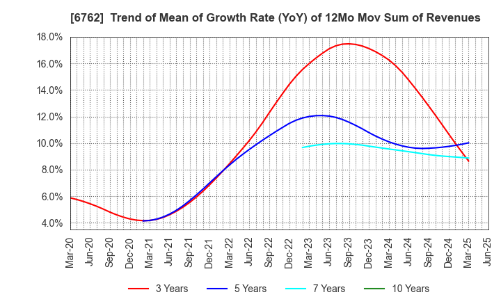 6762 TDK Corporation: Trend of Mean of Growth Rate (YoY) of 12Mo Mov Sum of Revenues