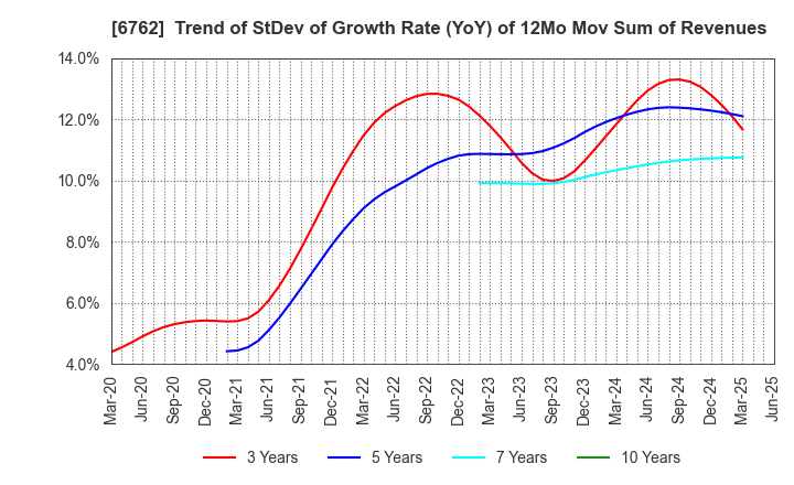 6762 TDK Corporation: Trend of StDev of Growth Rate (YoY) of 12Mo Mov Sum of Revenues