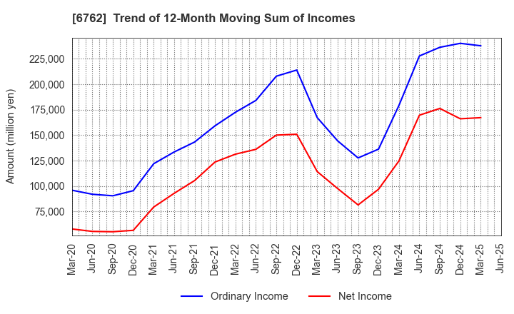 6762 TDK Corporation: Trend of 12-Month Moving Sum of Incomes