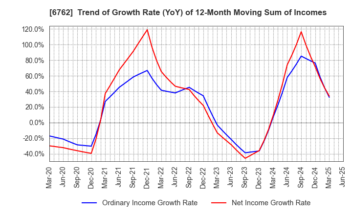 6762 TDK Corporation: Trend of Growth Rate (YoY) of 12-Month Moving Sum of Incomes