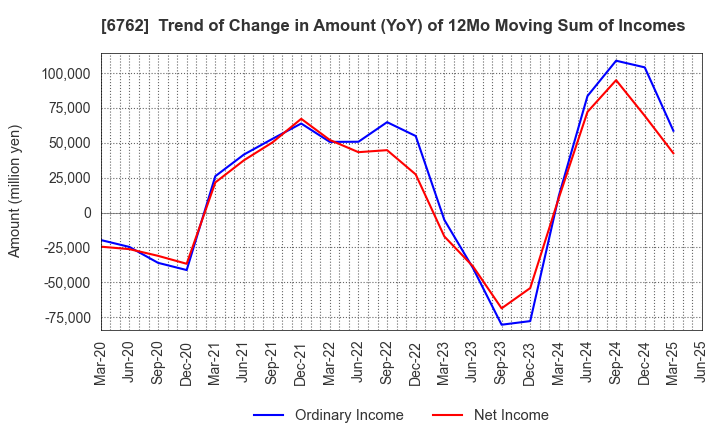 6762 TDK Corporation: Trend of Change in Amount (YoY) of 12Mo Moving Sum of Incomes