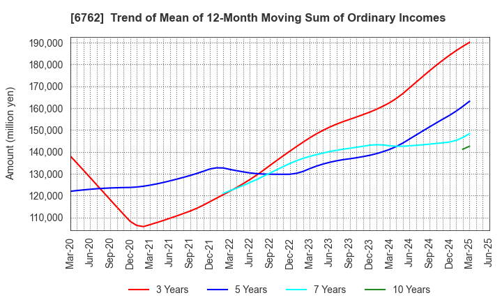 6762 TDK Corporation: Trend of Mean of 12-Month Moving Sum of Ordinary Incomes