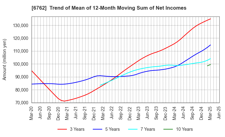 6762 TDK Corporation: Trend of Mean of 12-Month Moving Sum of Net Incomes
