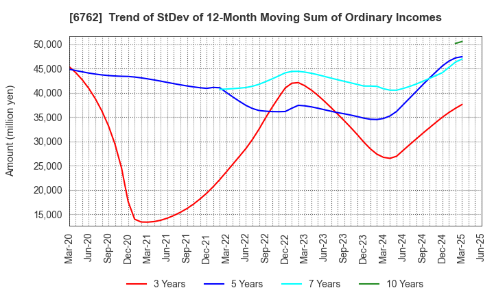 6762 TDK Corporation: Trend of StDev of 12-Month Moving Sum of Ordinary Incomes