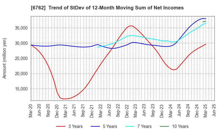 6762 TDK Corporation: Trend of StDev of 12-Month Moving Sum of Net Incomes