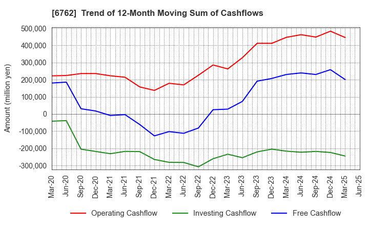 6762 TDK Corporation: Trend of 12-Month Moving Sum of Cashflows