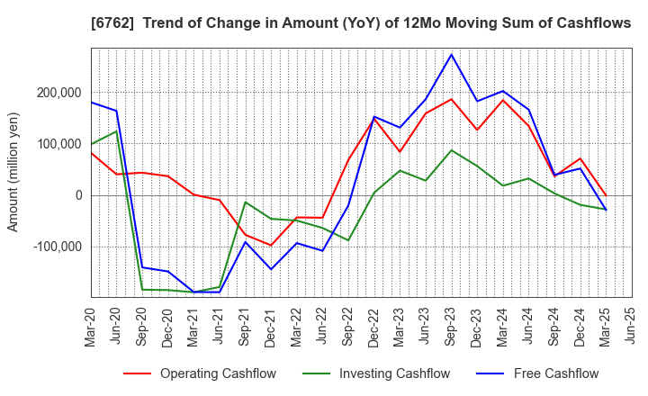 6762 TDK Corporation: Trend of Change in Amount (YoY) of 12Mo Moving Sum of Cashflows