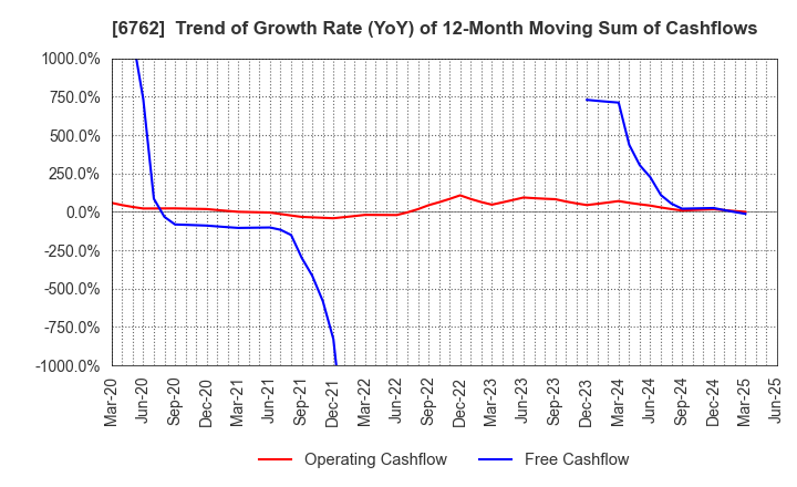 6762 TDK Corporation: Trend of Growth Rate (YoY) of 12-Month Moving Sum of Cashflows