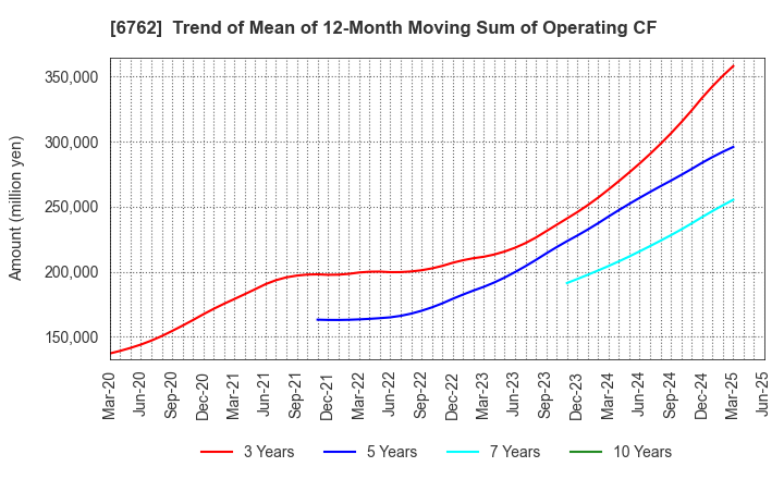 6762 TDK Corporation: Trend of Mean of 12-Month Moving Sum of Operating CF