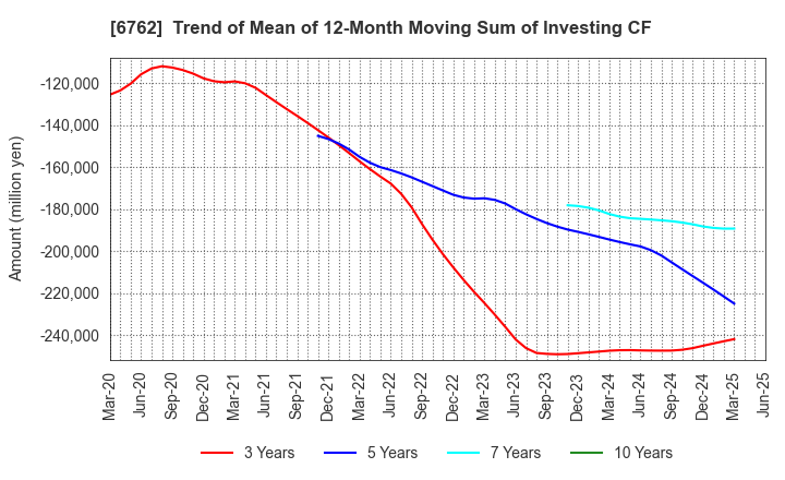 6762 TDK Corporation: Trend of Mean of 12-Month Moving Sum of Investing CF
