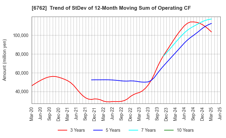 6762 TDK Corporation: Trend of StDev of 12-Month Moving Sum of Operating CF