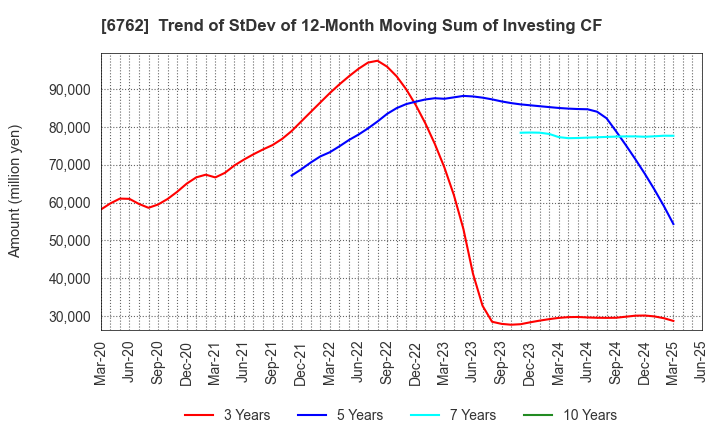6762 TDK Corporation: Trend of StDev of 12-Month Moving Sum of Investing CF