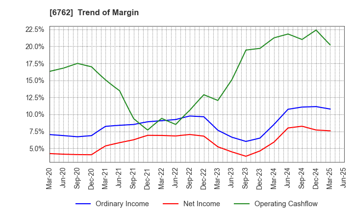6762 TDK Corporation: Trend of Margin