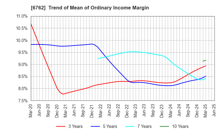 6762 TDK Corporation: Trend of Mean of Ordinary Income Margin