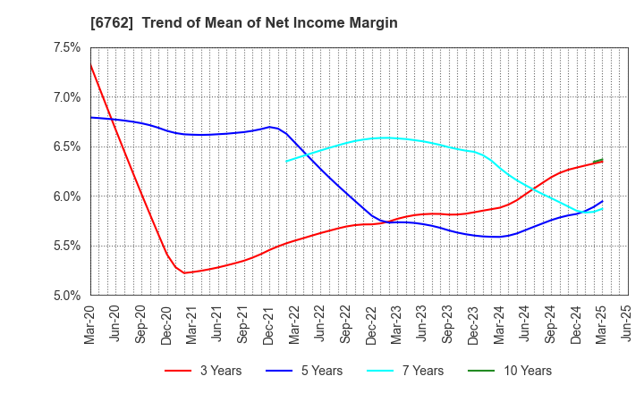 6762 TDK Corporation: Trend of Mean of Net Income Margin