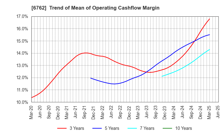 6762 TDK Corporation: Trend of Mean of Operating Cashflow Margin