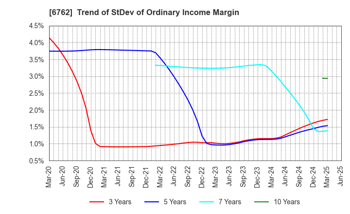 6762 TDK Corporation: Trend of StDev of Ordinary Income Margin