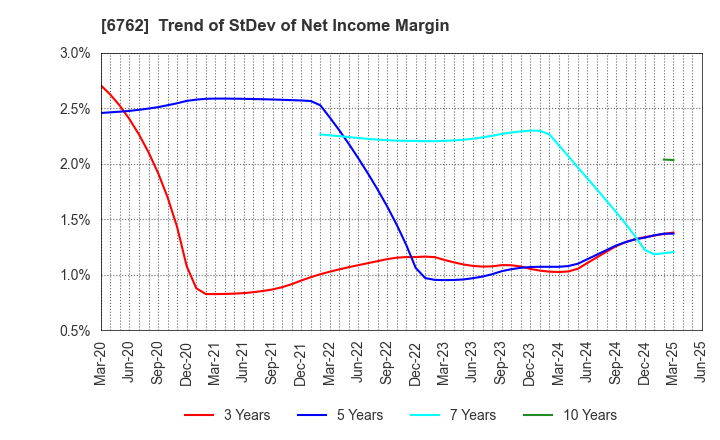 6762 TDK Corporation: Trend of StDev of Net Income Margin