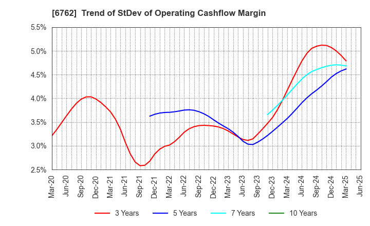 6762 TDK Corporation: Trend of StDev of Operating Cashflow Margin