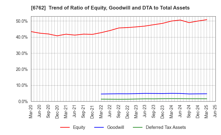 6762 TDK Corporation: Trend of Ratio of Equity, Goodwill and DTA to Total Assets