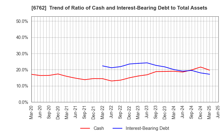 6762 TDK Corporation: Trend of Ratio of Cash and Interest-Bearing Debt to Total Assets