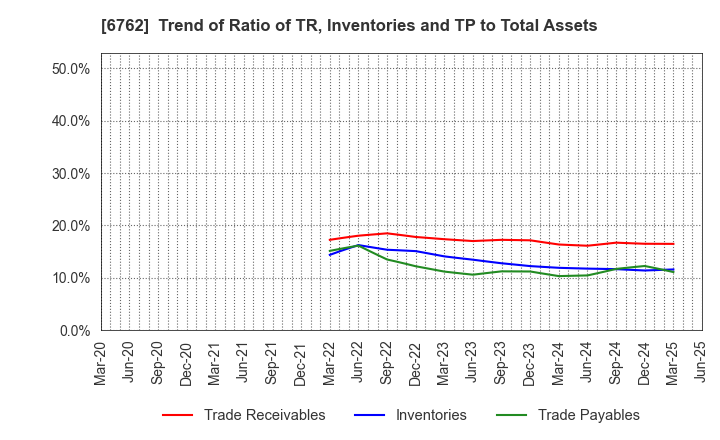 6762 TDK Corporation: Trend of Ratio of TR, Inventories and TP to Total Assets