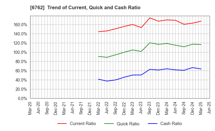 6762 TDK Corporation: Trend of Current, Quick and Cash Ratio