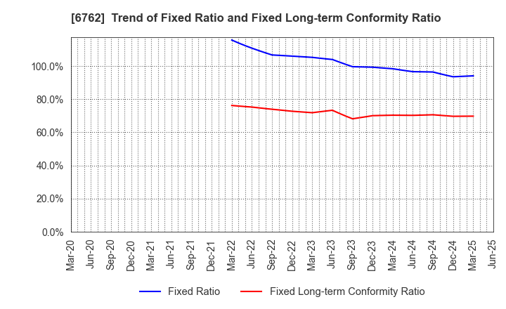 6762 TDK Corporation: Trend of Fixed Ratio and Fixed Long-term Conformity Ratio
