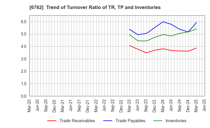 6762 TDK Corporation: Trend of Turnover Ratio of TR, TP and Inventories