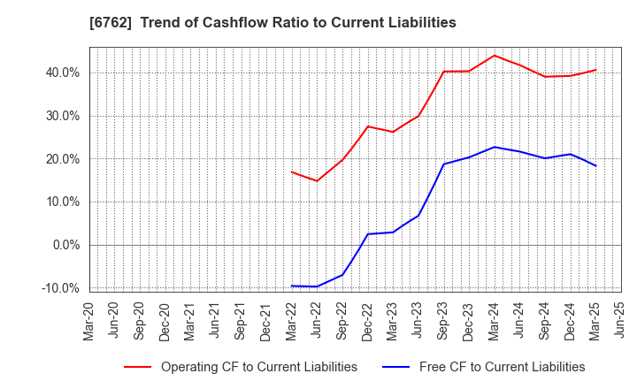 6762 TDK Corporation: Trend of Cashflow Ratio to Current Liabilities
