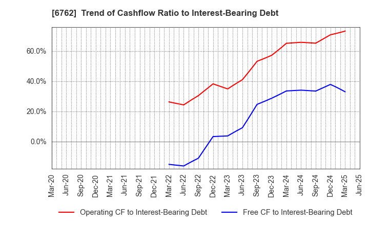 6762 TDK Corporation: Trend of Cashflow Ratio to Interest-Bearing Debt