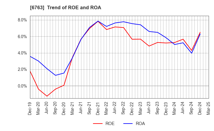 6763 Teikoku Tsushin Kogyo Co.,Ltd.: Trend of ROE and ROA