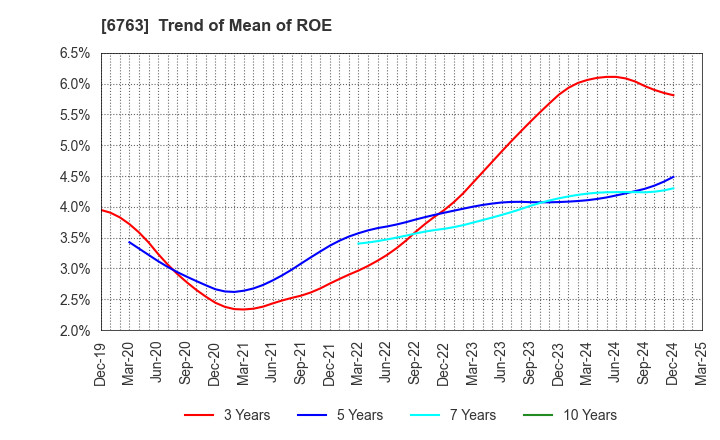 6763 Teikoku Tsushin Kogyo Co.,Ltd.: Trend of Mean of ROE