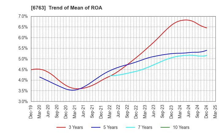 6763 Teikoku Tsushin Kogyo Co.,Ltd.: Trend of Mean of ROA