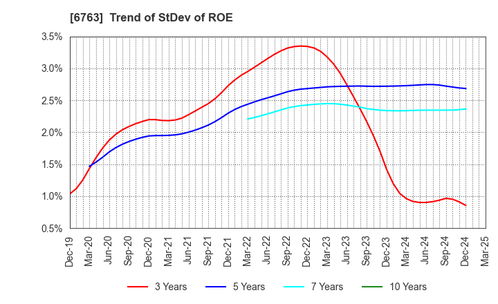 6763 Teikoku Tsushin Kogyo Co.,Ltd.: Trend of StDev of ROE