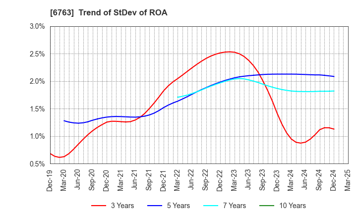 6763 Teikoku Tsushin Kogyo Co.,Ltd.: Trend of StDev of ROA
