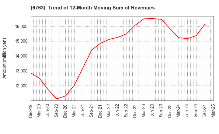 6763 Teikoku Tsushin Kogyo Co.,Ltd.: Trend of 12-Month Moving Sum of Revenues