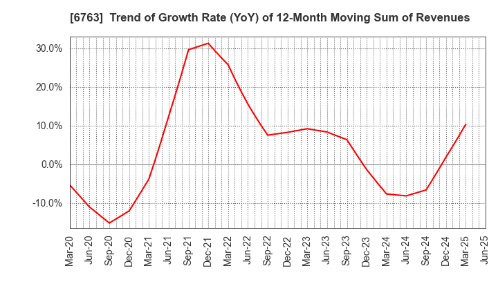 6763 Teikoku Tsushin Kogyo Co.,Ltd.: Trend of Growth Rate (YoY) of 12-Month Moving Sum of Revenues